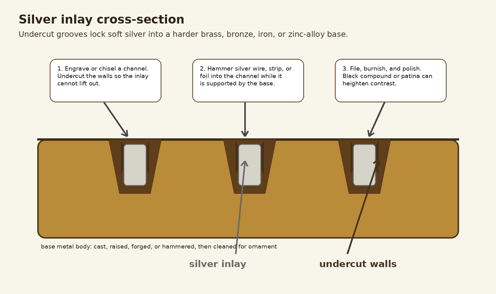 Five-step casting workflow diagram for metal objects.